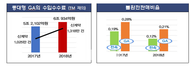 가짜계약에 갑질까지…‘엉망진창’ 법인보험대리점 가짜계약에 갑질까지…‘엉망진창’ 법인보험대리점