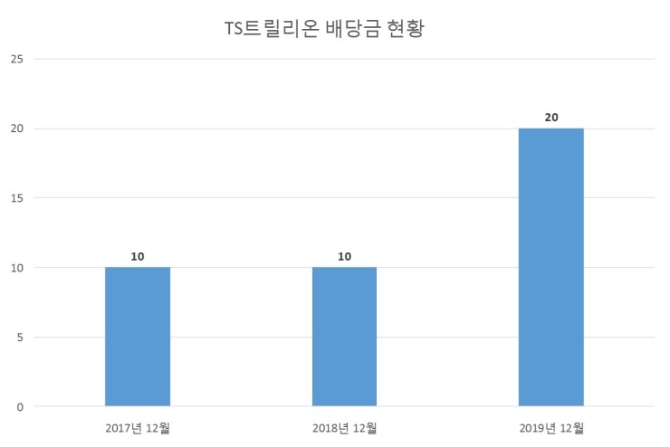  TS트릴리온 배당공시