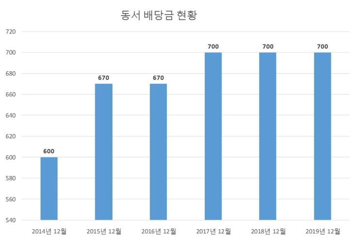  동서 배당공시