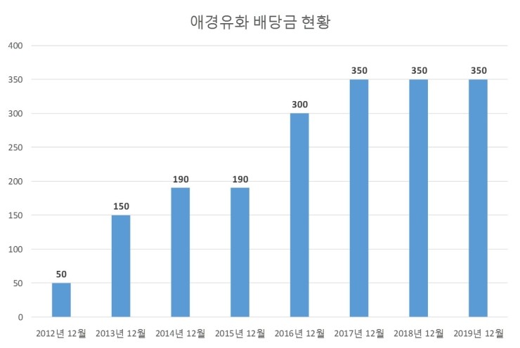  애경유화 배당공시