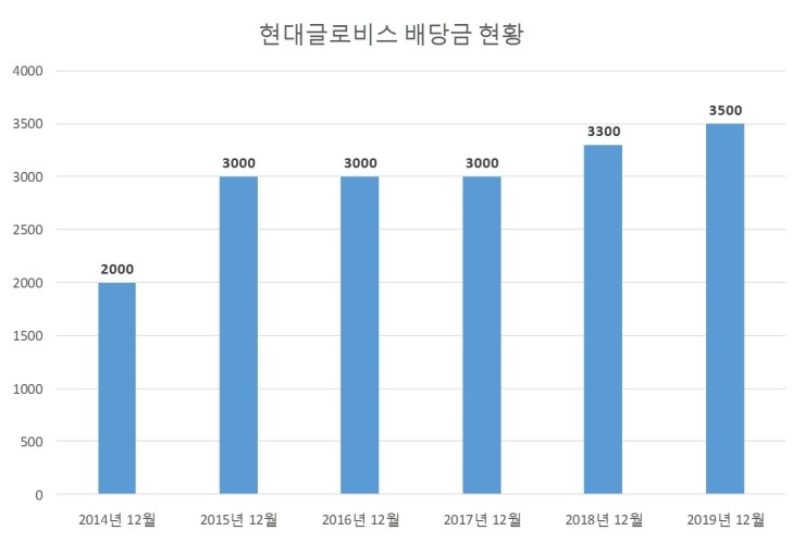  현대글로비스 배당공시