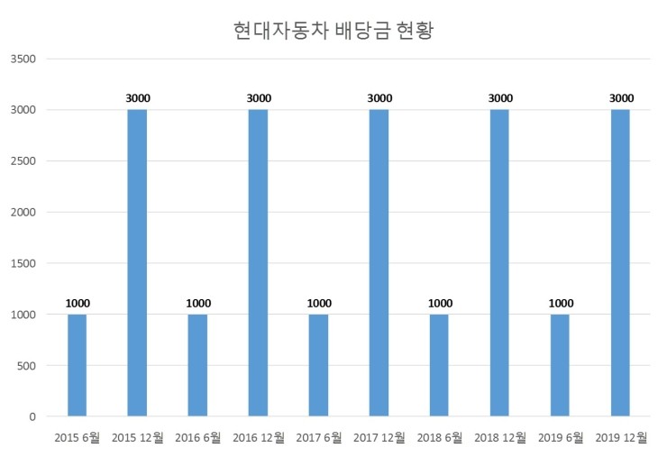  현대자동차 배당공시