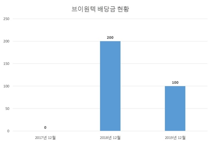  브이원텍 배당공시