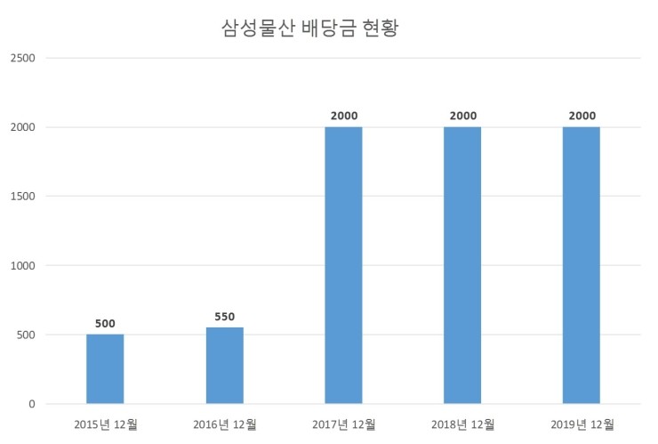  삼성물산 배당공시