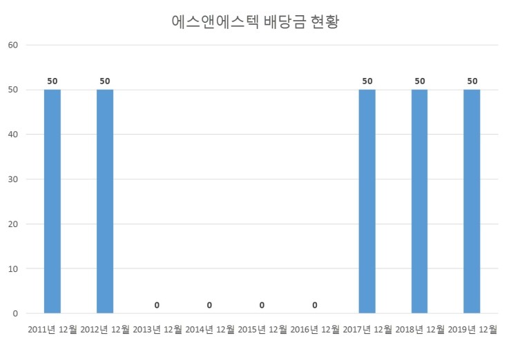  에스앤에스텍 배당공시