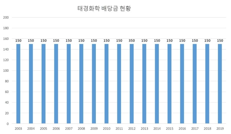  태경화학 배당공시