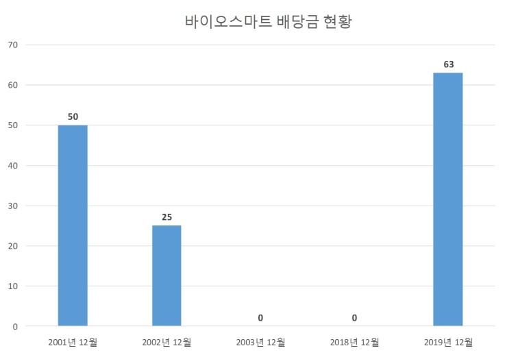  바이오스마트 배당공시