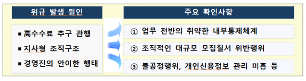 허위 계약 작성하고 보험사 돈으로 해외여행가는 보험대리점 허위 계약 작성하고 보험사 돈으로 해외여행가는 보험대리점