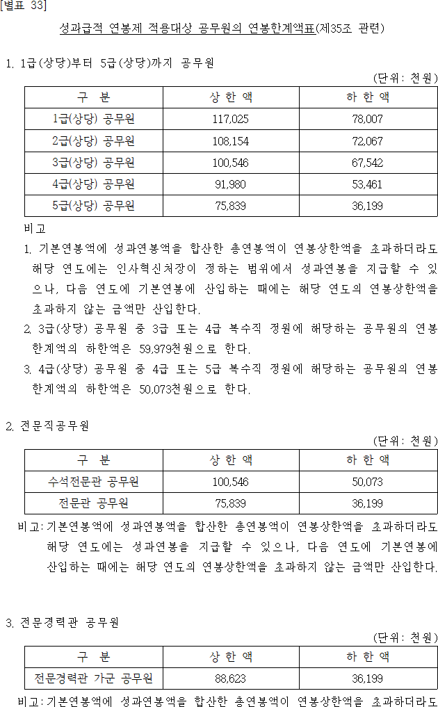  [시행 2020. 1. 7.][공무원 봉급표] 성과급적 연봉제 적용대상 공무원의 연봉한계액표