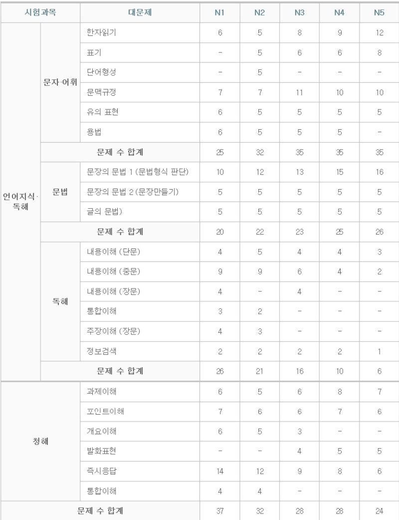 자격증 Jlpt N1 N2 N3 N4 N5 18년 기출문제 및 연습문제 네이버 블로그