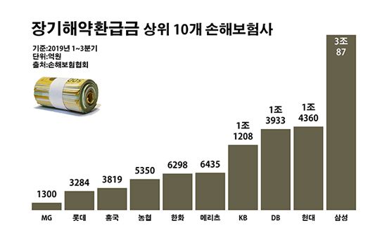 손보사 장기보험 '치킨게임'…고객 이탈 '사상 최대' 손보사 장기보험 '치킨게임'…고객 이탈 '사상 최대'