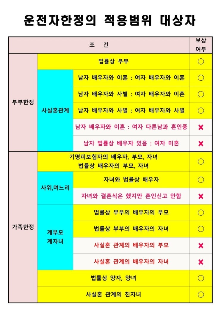  자동차보험의 운전자범위한정?