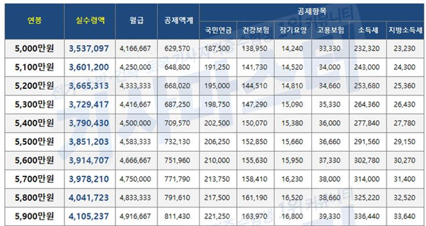 연봉 4000 실수령액 (feat. 3000, 5000)