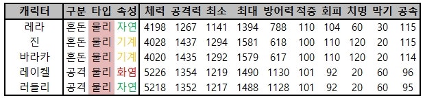 엑소스 히어로즈 운명 영웅 등급표 : 네이버 블로그