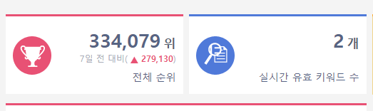  블로그차트 300,000위 떡상하였습니다(간단한 Tip 공개)