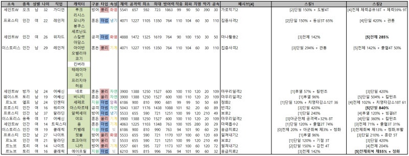 엑소스 히어로즈 운명 영웅 등급표 : 네이버 블로그