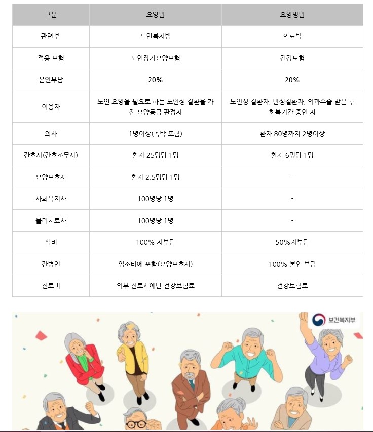  대전 요양원과 요양병원의 차이알려드릴게요