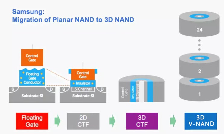 Device - NAND Flash 변천사, 3D Stack process