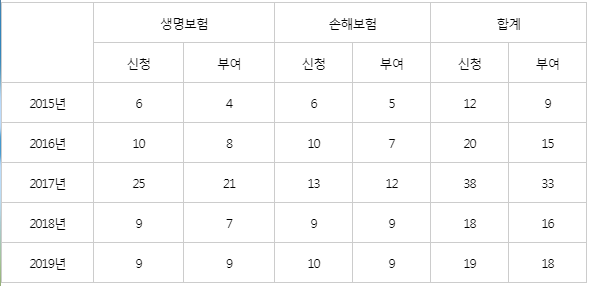 배타적사용권 획득 보험상품 지난해 18건…증가세로 전환