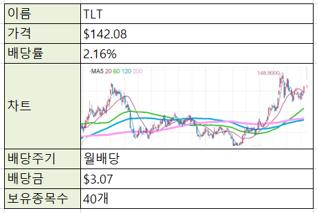  [제태크/주식] 미국주식 ETF - TLT (장기채권)