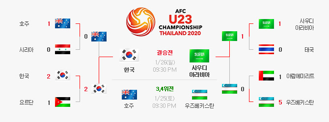  u23 챔피언십 (대한민국 VS 사우디) 결승전 해외 베팅업체 예상