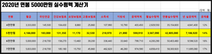  연봉 5000 실수령액 / 오호 이제 월 4백이 넘나요?