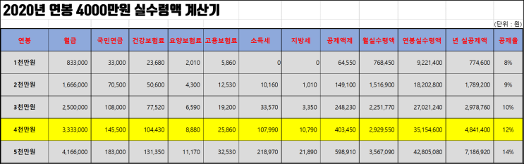  연봉 4000 실수령액 / 계산 한번 해봐요?