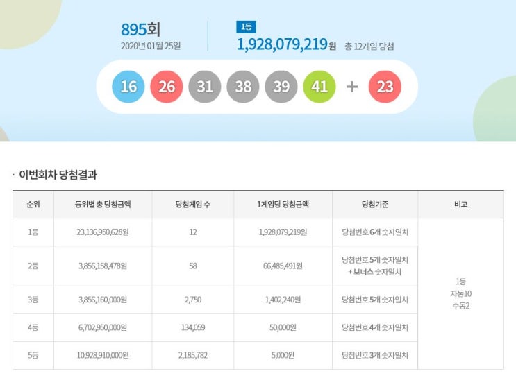 로또 895회 1등번호와 당첨지역,, 내 성적!!