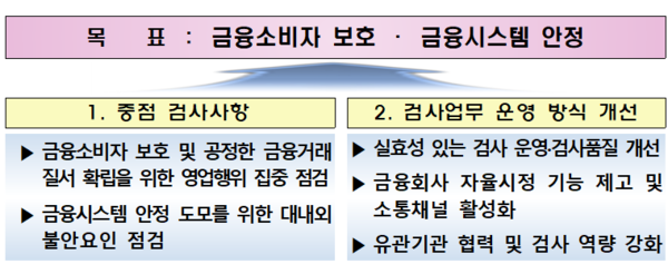 금감원, 올해 DLF·헤지펀드 등 집중 검사... 보험금 미지급 '무관용 원칙' 금감원, 올해 DLF·헤지펀드 등 집중 검사... 보험금 미지급 '무관용 원칙'