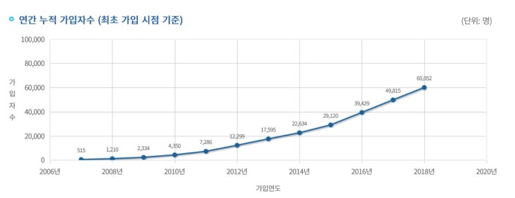 주택연금, 평균 3억 집 맡겨, 월 101만원 수령 주택연금, 평균 3억 집 맡겨, 월 101만원 수령