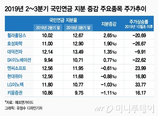 수익 얼마나? '큰손' 국민연금 따라 투자해봤더니