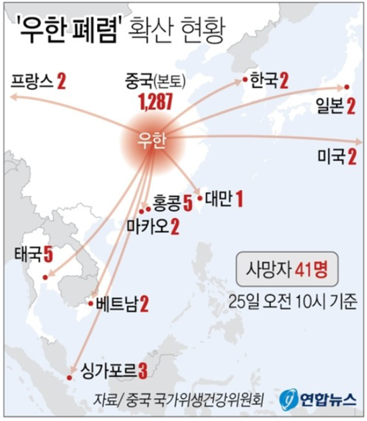  [우한 코로나바이러스] 우한폐렴 41명 사망, 1,372명 확진, 외교부 우한 포함 후베이성 전역 여행경보 3단계로 상향