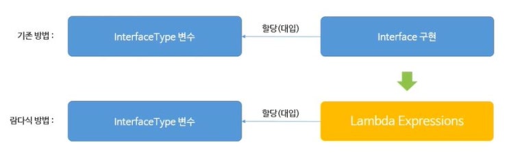 [JAVA] 23강 람다식