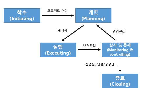 26장. 프로젝트 관리 계획서 및 프로젝트 실행 지시 및 관리 - 프로젝트 통합 관리(Project Integration Management)  1편