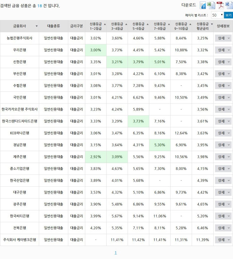  은행별 신용대출 금리비교(1월 20일 공시)