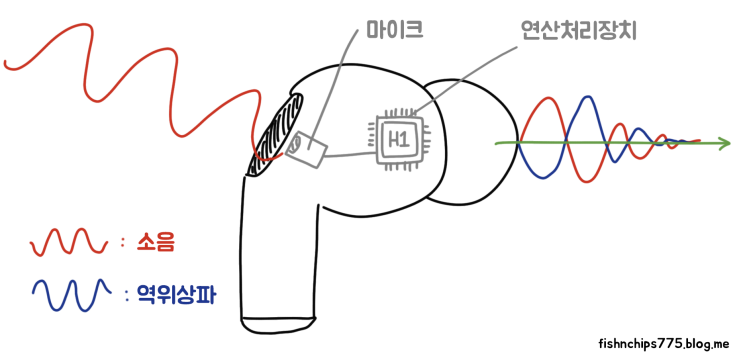  ANC? PNI? 복잡한 노캔 용어들 - 한 방에 정리하는 노이즈 캔슬링 이어폰 구매 가이드