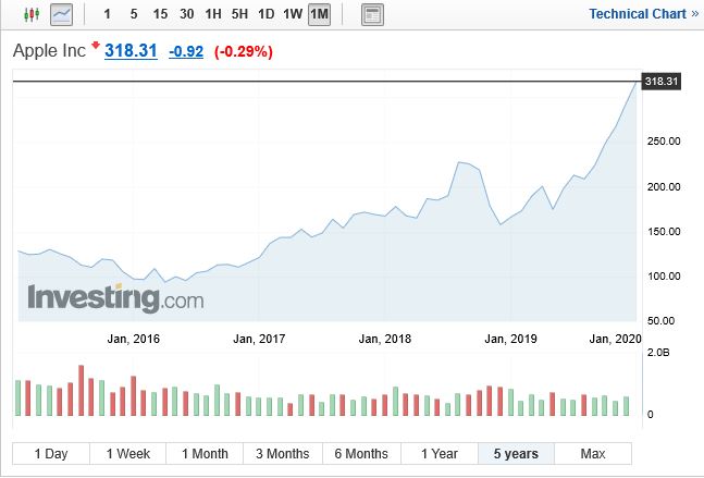 애플 (AAPL) - 미국주식