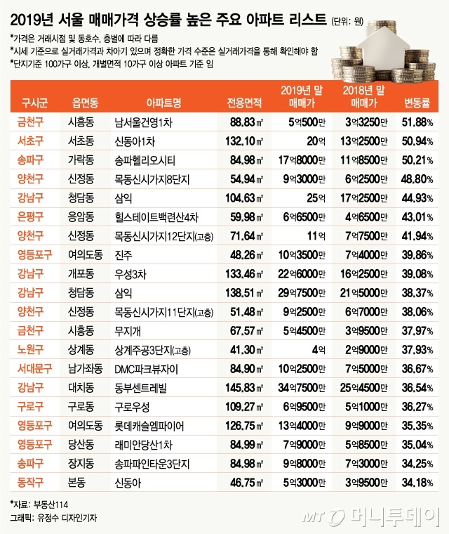  2019년 서울 매매가격 상승율 높은 주요 아파트 리스트