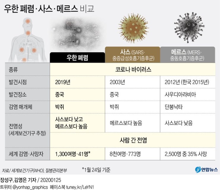 우한폐렴 사태 - 사스 / 메르스 / 우한폐렴 비교 우한폐렴 사태 - 사스 / 메르스 / 우한폐렴 비교