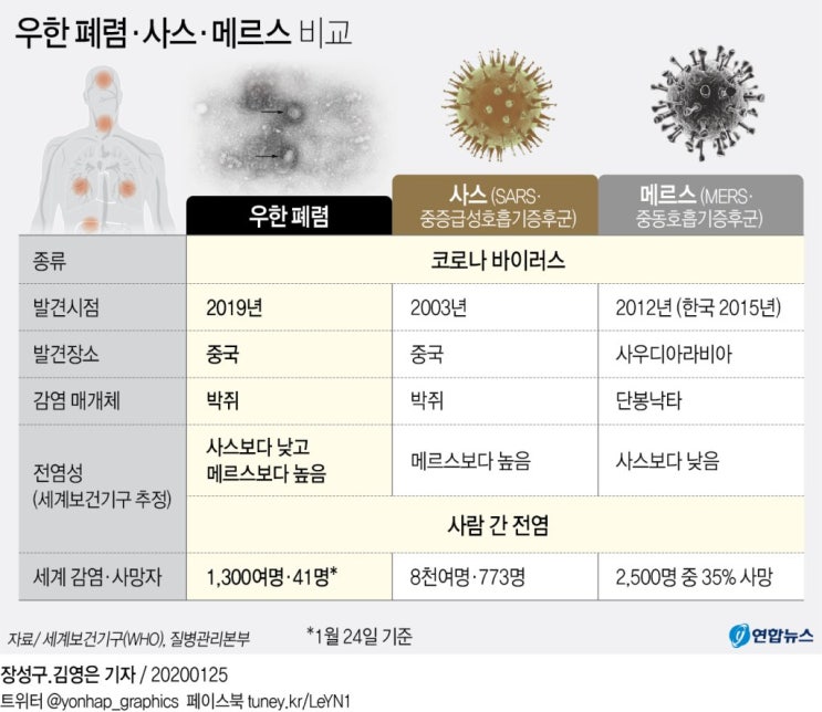 우한폐렴 사태 - 사스 / 메르스 / 우한폐렴 비교