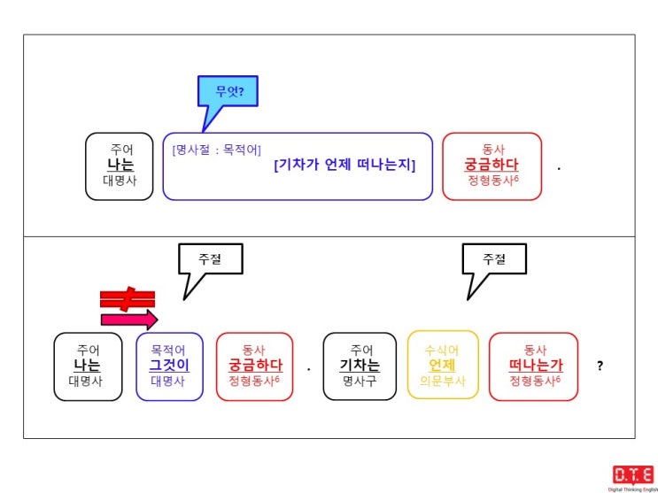 [동탄영어 DTE] 영작연습(77) - 의문사가 쓰이는 간접의문문(23) : 의문부사 when이 쓰이는 경우