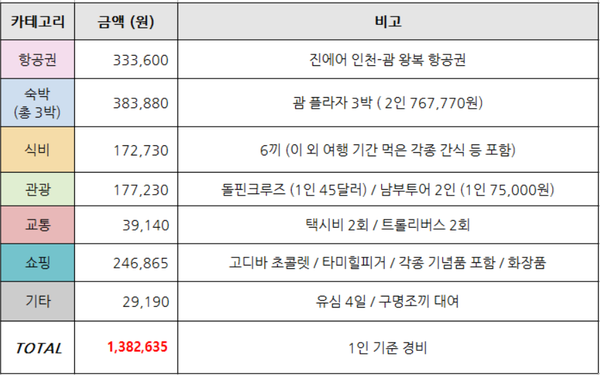 괌여행 비용 절약하고 3박4일 다녀오자