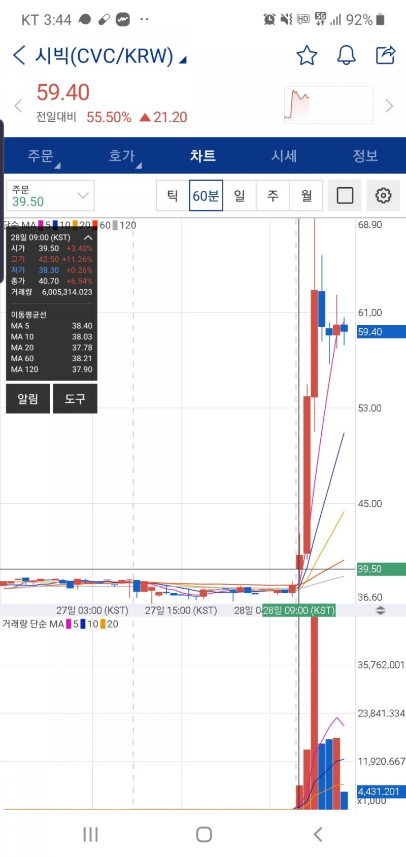 1월 28일 업비트 시빅(CVC) 코인 55% 급등 이유는? (feat. 업비트 약속의 급등 시간 9시?) : 네이버 블로그