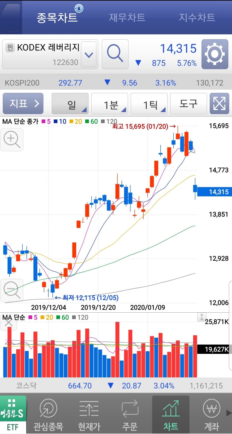 KODEX 레버리지, KODEX 인버스(주식으로 돈 버는 방법) : 네이버 블로그
