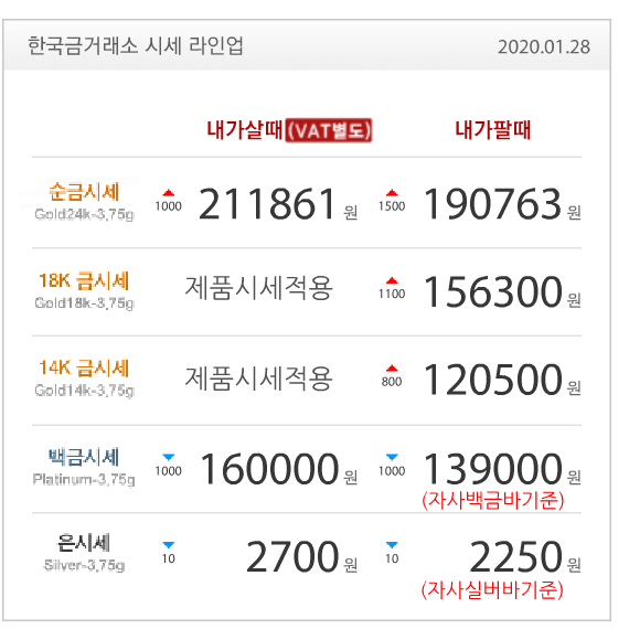 수원장안점 골드쉘 한국금거래소 오늘의 금시세 금값, 우한 폐렴 공포로 상승......