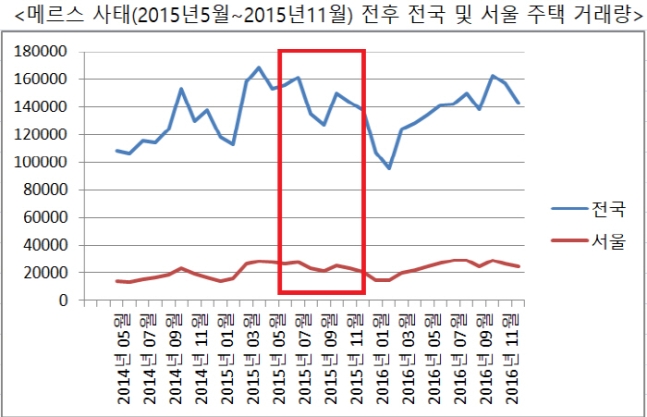 우한폐렴 변수등장에 증시급락 해도2015 메르스때도 부동산거래는 활발12.16 대책효과 얼마나갈지시장촉각 우한폐렴 변수등장에 증시급락 해도2015 메르스때도 부동산거래는 활발12.16 대책효과 얼마나갈지시장촉각