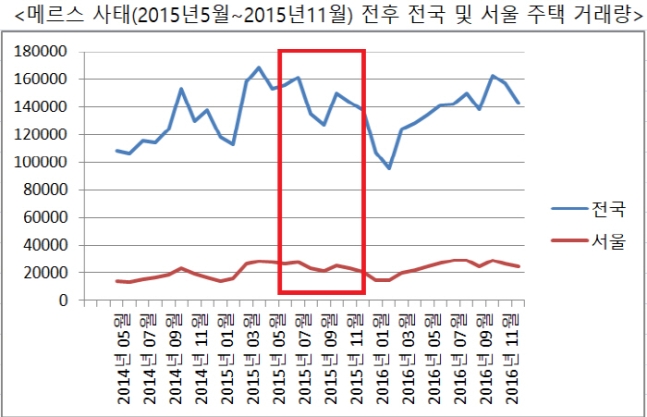 우한폐렴 변수등장에 증시급락 해도2015  메르스때도 부동산거래는 활발12.16 대책효과 얼마나갈지시장촉각