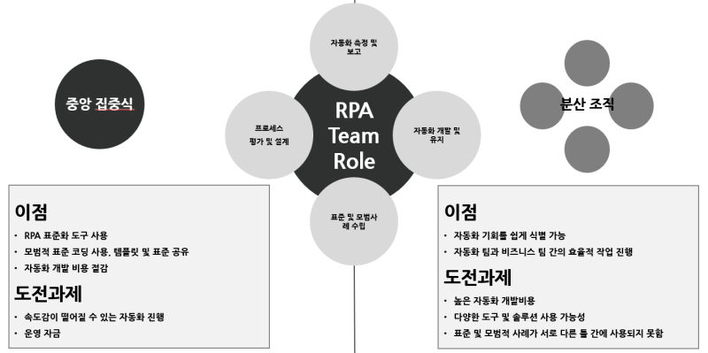 CoE 개념에서의 RPA 일자리 제시 : 네이버 블로그