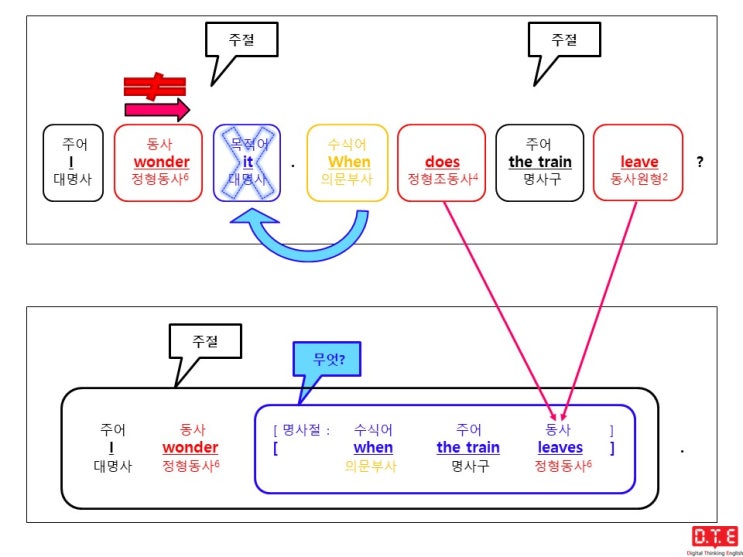 [동탄영어 DTE] 듣고, 말하고, 쓰기 위한 패턴연습(111) - 의문사가 쓰이는 간접의문문(52) : 의문부사 when이 쓰이는 경우