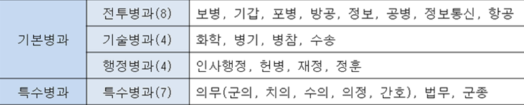  육군 병과에 대하여(2)